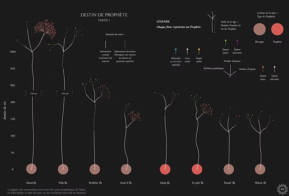 Infographie du Saint Coran